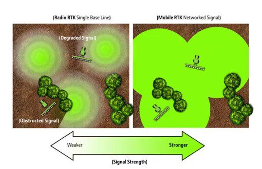 John Deere Mobile RTK Signal